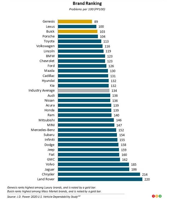 Les marques les plus fiables pour 2020, selon J.D. Power